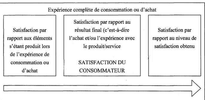 Figure 5 - Distinction horizontale de la satisfaction 