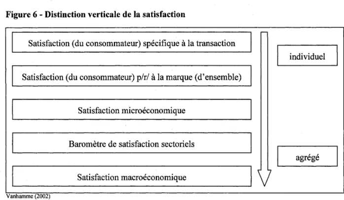 Figure 6 - Distinction verticale de la satisfaction 