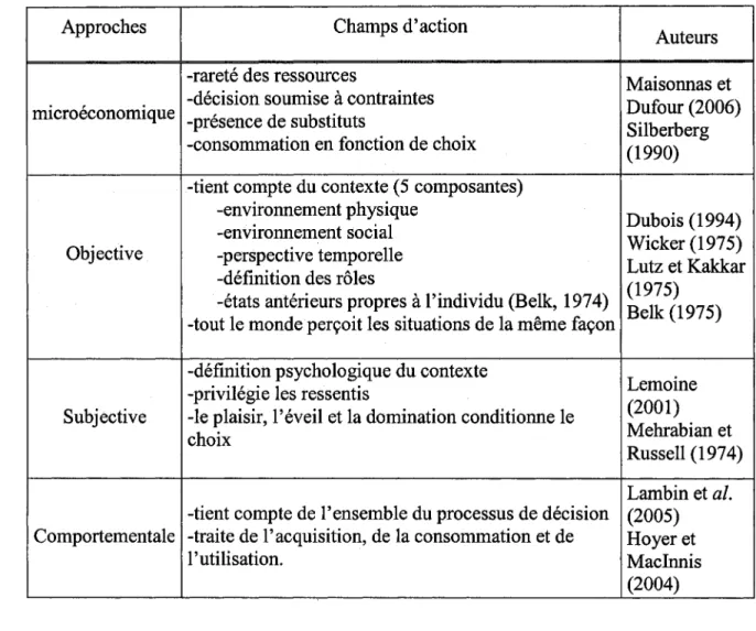 Tableau 1 - Synthèse des approches de décision 