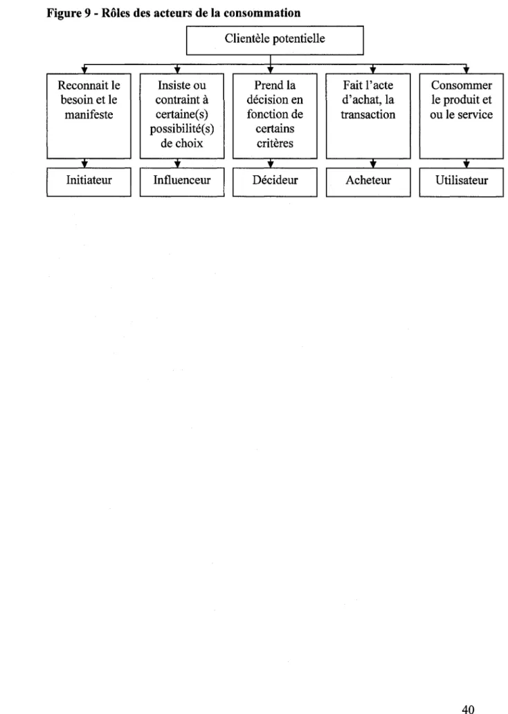 Figure 9 - Rôles des acteurs de la consommation 