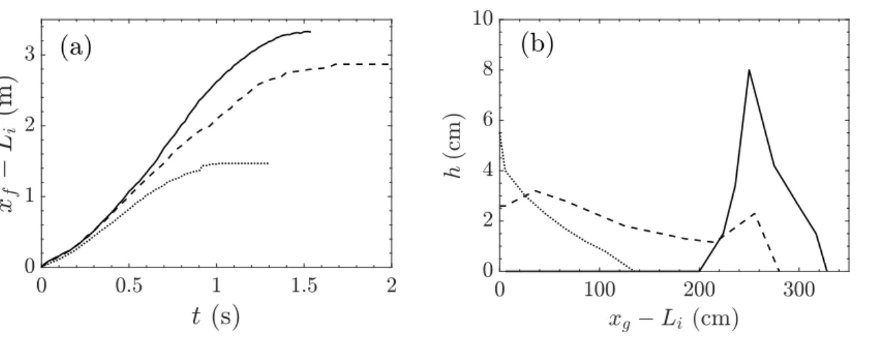 Figure 2 – (a) Évolution temporelle de la position du front x f − L i et (b) morphologie du dépôt final pour un écoulement granulaire se propageant dans l’air : (—) α = 100% , (- - -) α = 24% et ( · · · ) α = 0% 