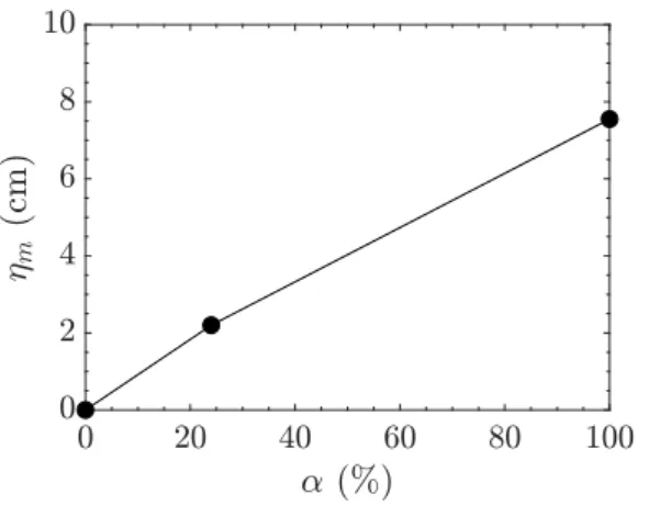 Figure 3 – Amplitude de la vague générée η m mesurée à x w = 2.5 m en fonction de α caractérisant la fluidisation du milieu granulaire
