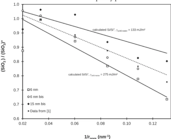 Figure 1: Decreasing silica solubility extracted from pores having  decreasing radii. 