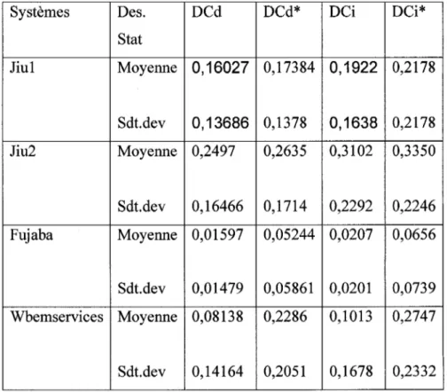 Tableau III  Valeurs moyennes de cohésion 