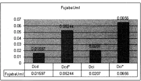Figure 2  Représentation des valeurs moyennes dans FujabaUml. 