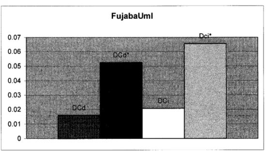 Figure 3  Comparaison des valeurs moyennes  dans FujabaUml. 