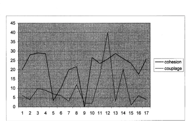 Figure 6  Courbes de distribution couplage - cohésion dans Gnujsp. 