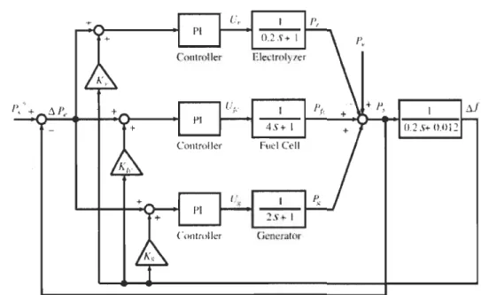 Figure  1-1.  Structure de c, ommande pour la répartition des puissances dans un  système éolien/diesel/pile  à  combustible/électrolyseur [8] 