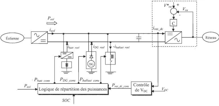 Figure 2-2.  Structure de  commande du système éolien dans un  mode autonome 