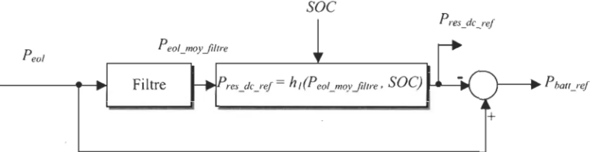 Figure 2-8.  Modèle de calcul de  la puissance de référence du  système de stockage  adapté  à  notre système 