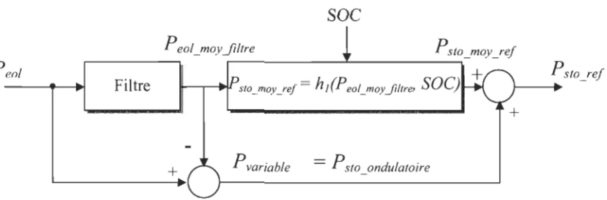 Figure 2-9.  Autre représentation de  la stratégie de  base de calcul de  la puissance de  référence des batteries 