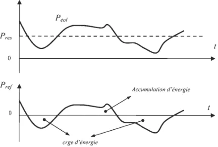 Figure 3-1 .  Principe général de gestion multi énergies pour la compensation des  fluctuations du  vent  ' 