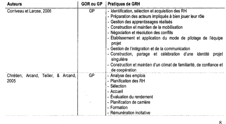Tableau 2:  Principaux articles ayant mené  à  la sélection et  à  la définition des pratiques de GRH étudiées
