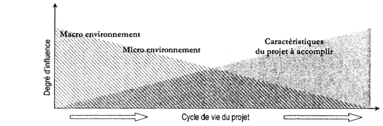 Figure  3:  Influence  des  trois  composants  du  contexte  managérial  sur les  pratiques  de  GRH  en  fonction  du  cycle de vie du projet