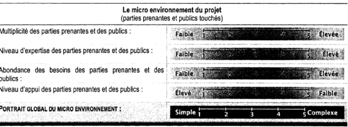 Tableau 7:  Section de l'outil permettant de caractériser le micro environnement du projet