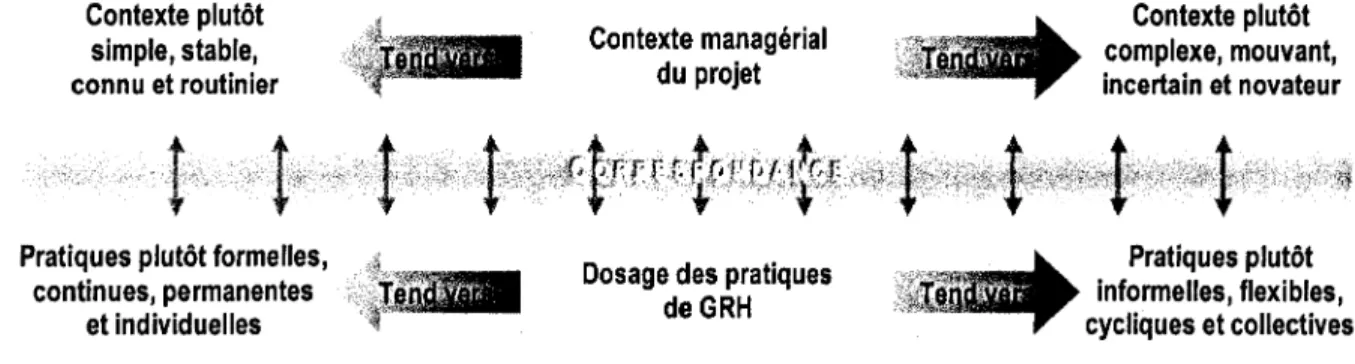 Figure 4:  Correspondance entre le contexte managérial et l'utilisation préconisée des pratiques de GRH