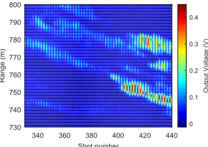 Fig. 3. Cloud backscattered signals before signal processing. At every shot, the transmitter switches between the OFF and the ON wavelengths