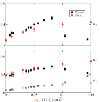 FIGURE 5. Contact anisotropy a c (Up) and force anisotropies, a n (full symbols) and a t (empty symbols) (Down), as functions of µ r for the disks and of (1/4) tan ¯ ψ for the polygons