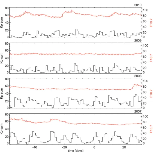 Figure 6. Representation of the sum of the Kp (black, left scale) and F 10.7 (red, right scale) indices recorded during 4 years around the time of the M w 8.8 Chile earthquake