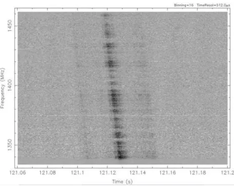 Figure 1.3 – Dispersion d’une impulsion individuelle du pulsar PSR B0329+54 observée à Nançay en avril 2009 sur une bande totale de 128MHz centrée à 1398MHz.