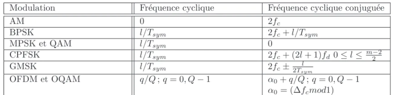 Table 2.2 – Fréquences cycliques et fréquences cycliques conjuguées de différentes modulations (l ∈ Z).