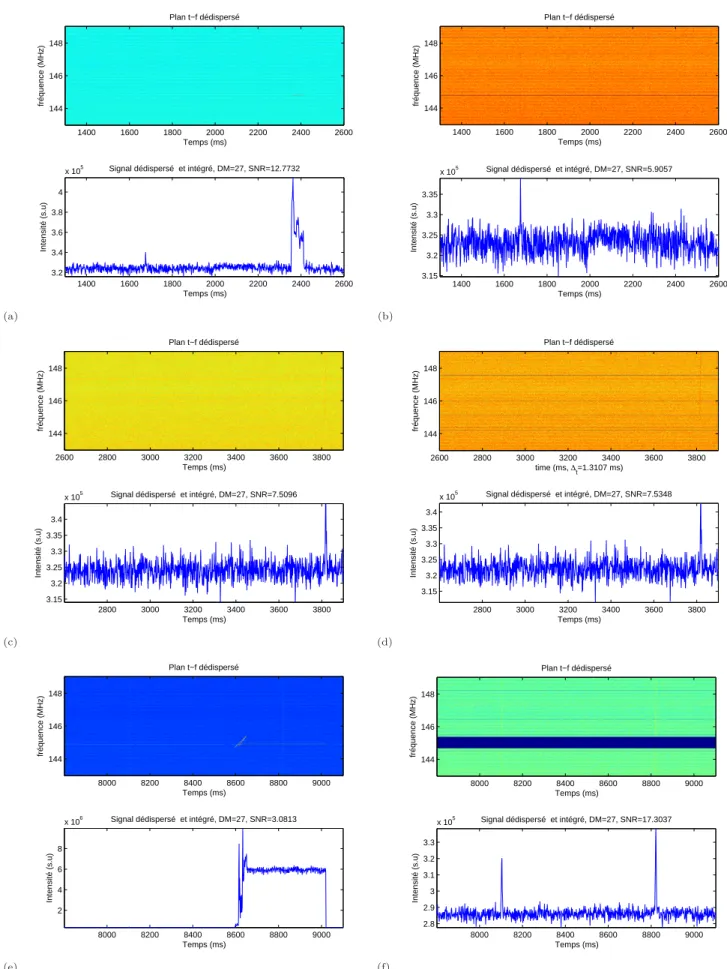 Figure 2.23 – Exemples d’application des détecteurs CycloDetBRA et SK pour l’observation du pulsar B0329+