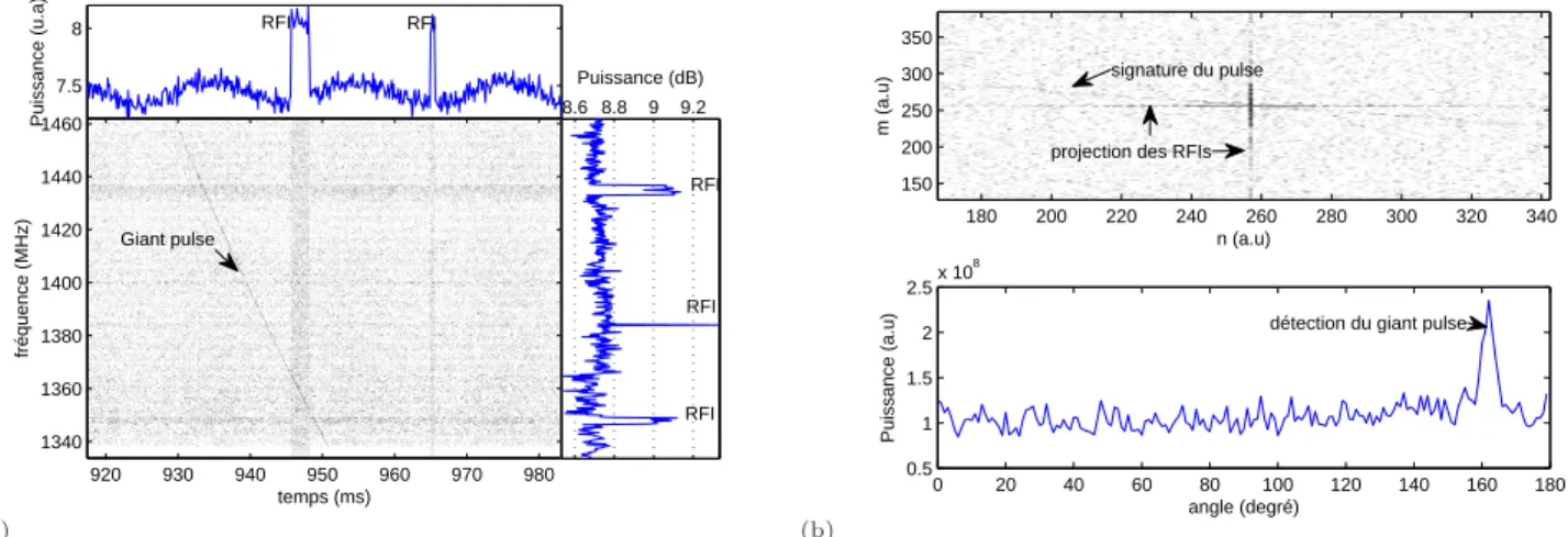 Figure 3.3 – Test de tranformée de Radon sur un bloc de données contenant une impulsion géante du pulsar du Crabe