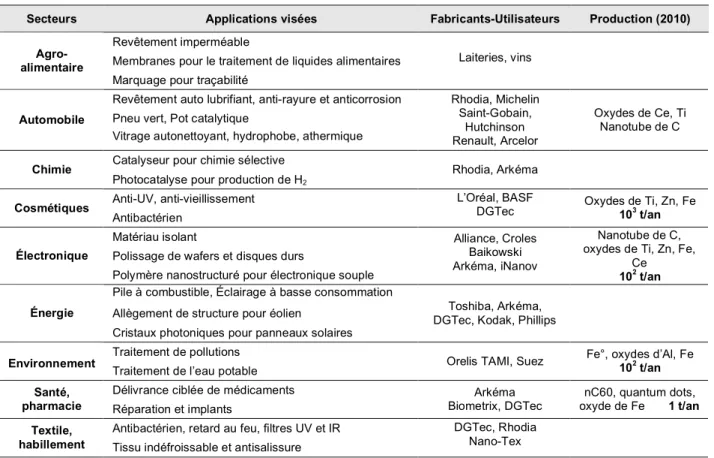Table I. 1 : applications visées par l’utilisation de nanomatériaux, entreprises concernées et estimation de la  production mondiale actuelle (adapté d’après affset, 2006)
