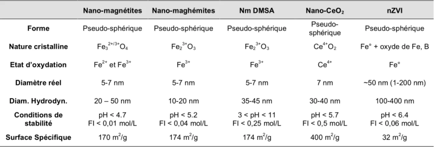 Table II. 2 : récapitulatif des principales caractéristiques des nanoparticules manufacturées étudiées