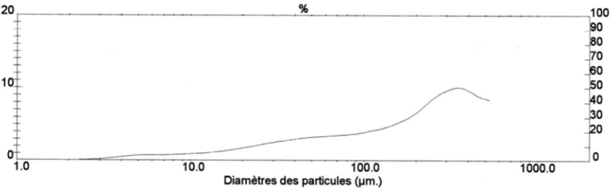 Fig. II.3 – Distribution d’un échantillon d’olivines ayant subi 3 min de broyage (300  coups)