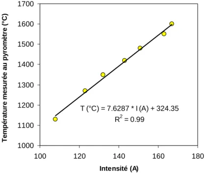 Fig. II.5 – Exemple de loi empirique T vs I obtenue pour l’une des nacelles en  molybdène par calibration au pyromètre optique 
