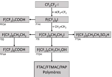 Figure 5 : Acides perfluoroalkyles carboxyliques et dérivés fluorotélomères synthétisés par télomérisation à  partir d’iodures perfluoroalkyles PFAI (exemple du C 8 )