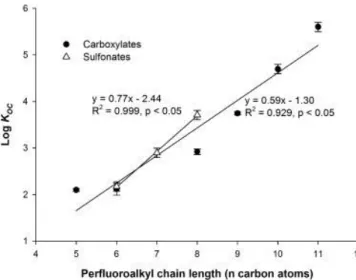 Figure 15 : Relation entre le Log K OC  des PFCA et PFSA et la longueur de la chaîne  perfluoroalkylée