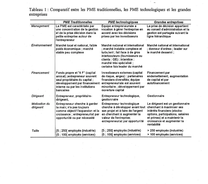 Tableau  1 :  Comparatif entre  les  PME  traditionnelles,  les  PME  technologiques  et  les  grandes  entreprises 