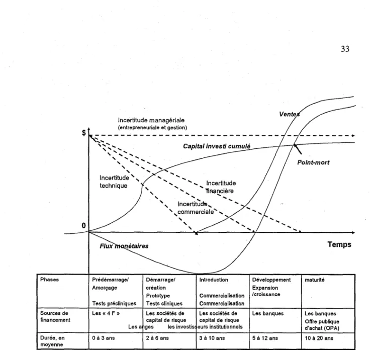 Figure 3.  Cycle de vie du produit technologique et chaîne de fmancement 