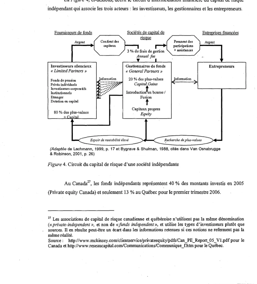 Figure 4.  Circuit du capital de risque d'une société indépendante 