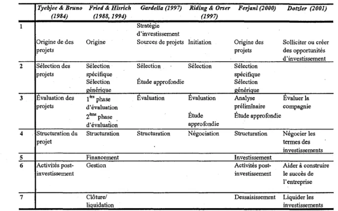 Tableau  4 :  Recension  des  principales  études  portant  sur  les  différentes  phases  du  processus  décisionnel d'investissement en capital de risque 