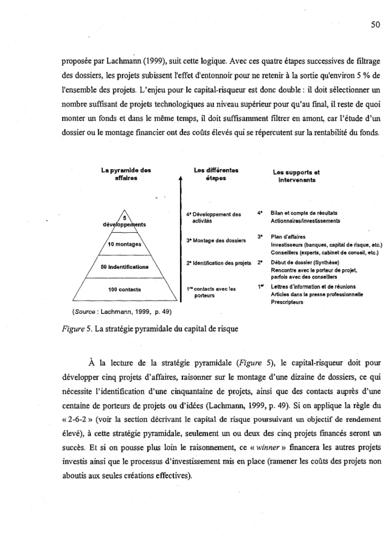 Figure  5.  La stratégie pyramidale du capital de risque 