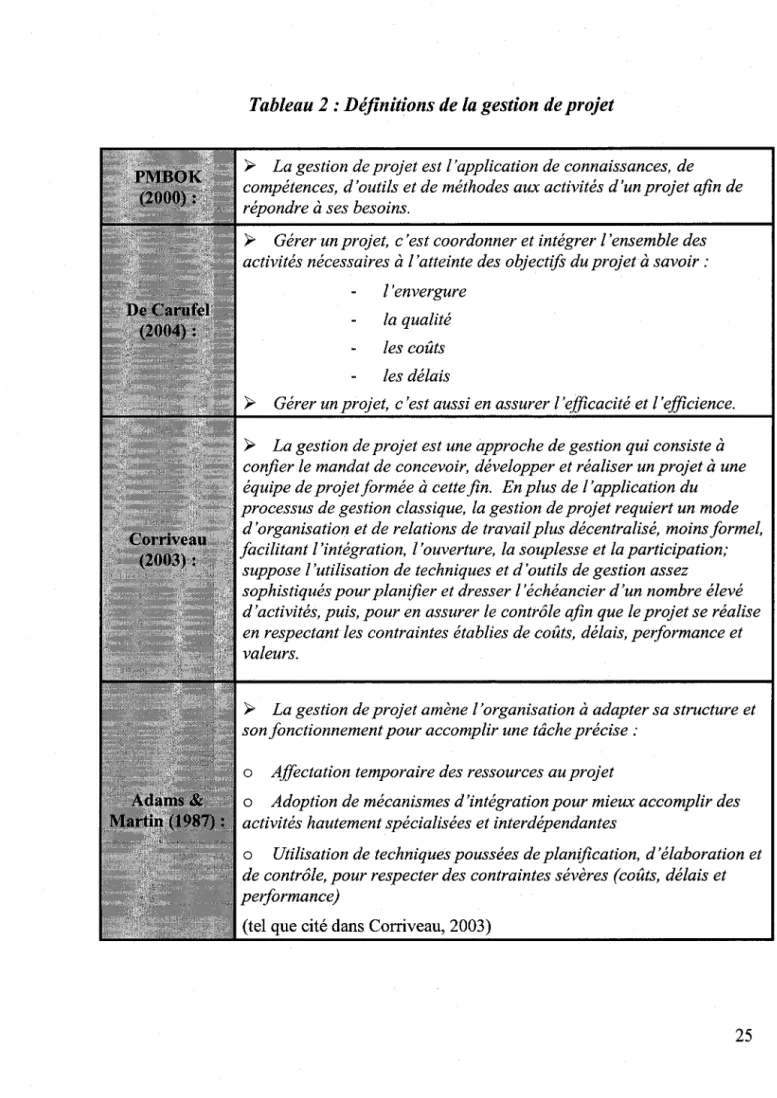 Tableau  2 :  Définitions de la gestion de projet 
