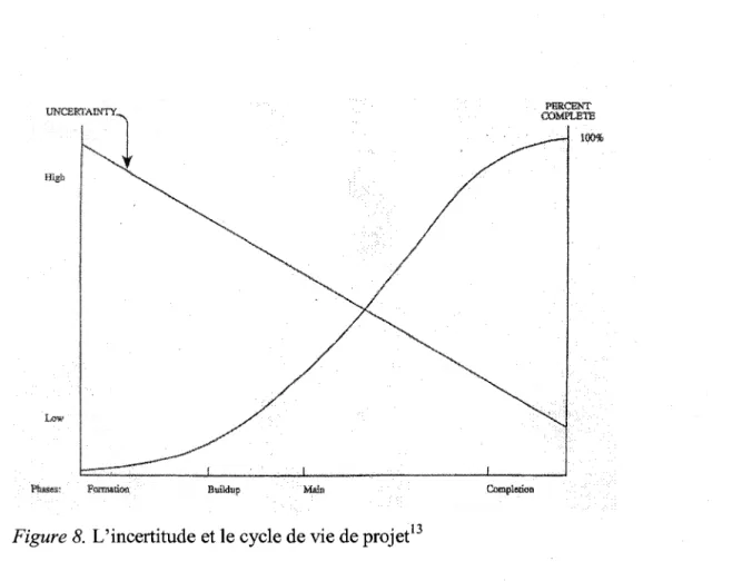 Figure 8.  L'incertitude et le cycle de vie de projet 13 