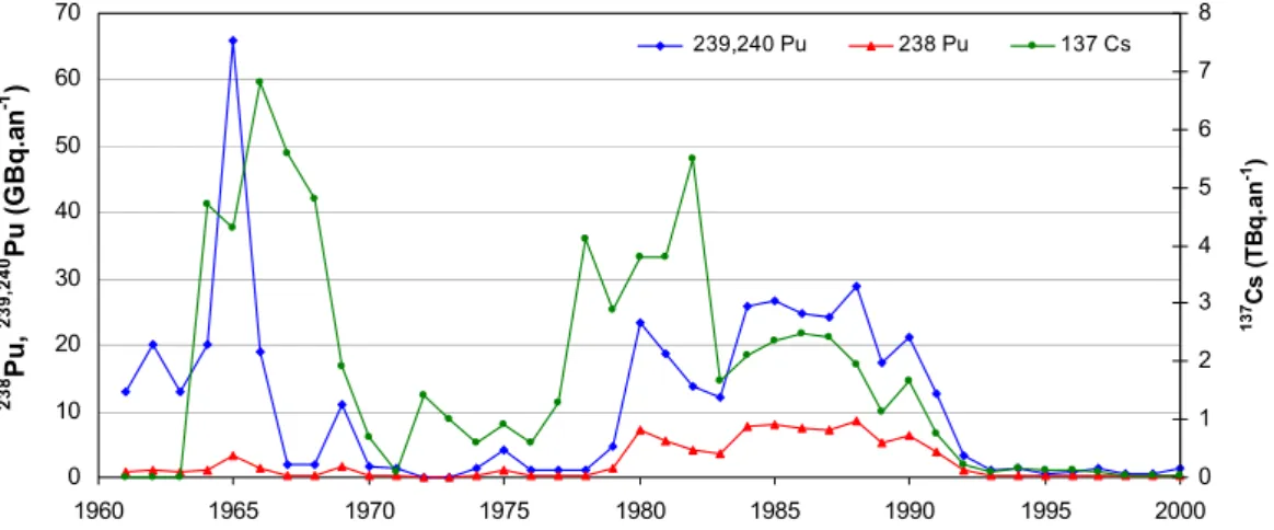 Figure  3-9 : Historique des activités en  137 Cs,  238 Pu et  239,240 Pu rejetées annuellement par l’usine de  Marcoule, d’après Eyrolle et al