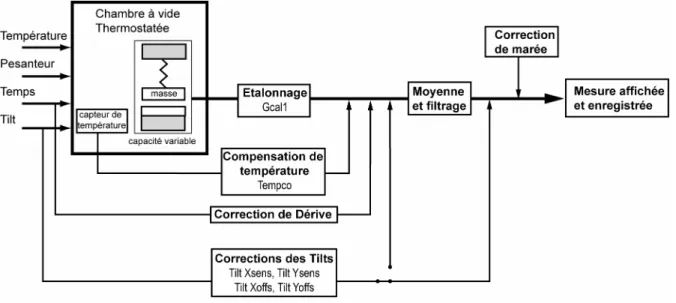 Figure 2.10 :Fonctionnement interne du Scintrex CG5 montrant les corrections appliquées et les  constantes associées