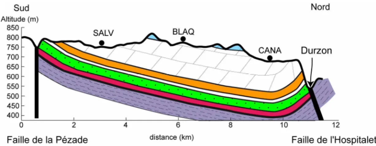 Figure 4.3 : Coupe géologique sud - nord du causse de l’Hospitalet, voir figure 4.2 pour les figurés