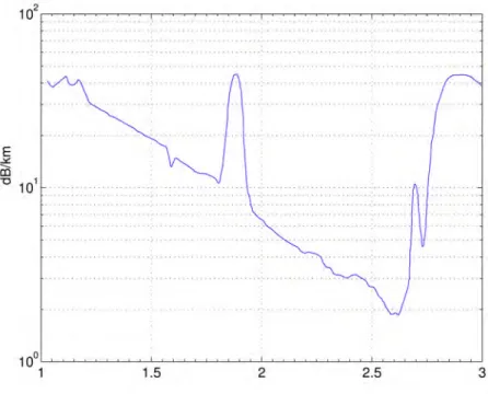 Figure 3.16 - Transmission of the K-band single-mode fibre (in dB/km) vs. wavelength (in µm;