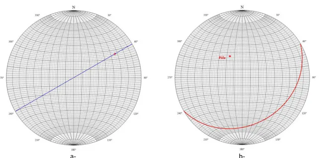 Fig. A. 3 Une ligne N60 NE30 ou (30,60) (a), un plan N60 SE30 ou (30, 60) (b) et sur le canevas de Schmidt