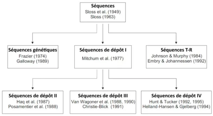 Figure 1.9 – Evolution des approches en stratigraphie s´ equentielle (modifi´ e d’apr` es Catuneanu et al.