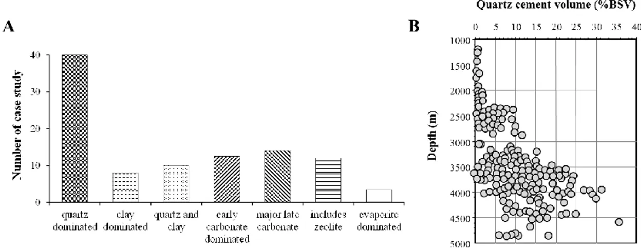 Figure 7: Distribution des ciments de quartz. A) Histogramme de distribution des principaux  types de diagenèse dans les réservoirs silicoclastiques (Primmer et al., 1997); B) Distribution des  ciments  de  quartz  de  réservoir  gréseux  (exprimé en  pour