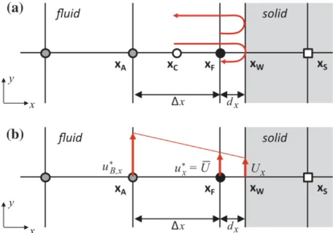 Fig. 2 Illustration of the interpolation procedure in the x direction with a the interpolated bounce-back (IBB) condition (scheme modiﬁed from Peng and Luo 2008) and b the immersed boundary method (IBM)