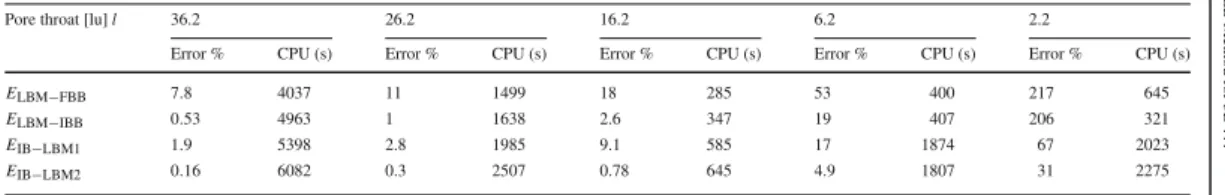 Table 1 Comparison of the relative error and CPU times given by the four numerical methods at different pore sizes