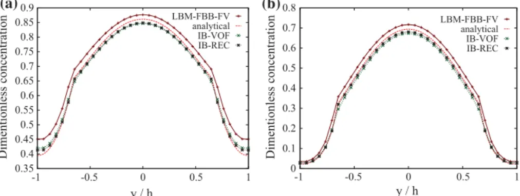 Fig. 7 Comparison of concentration proﬁles predicted by the classical ﬁnite volume scheme, VOF and reconstruction method with the exact solution for different Damköhler numbers over a mesh 35 × 35 × 35: